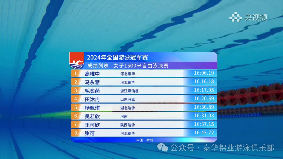【2024全国游泳冠军赛】我队高唯中、马永慧包揽女子1500米自由泳冠亚军